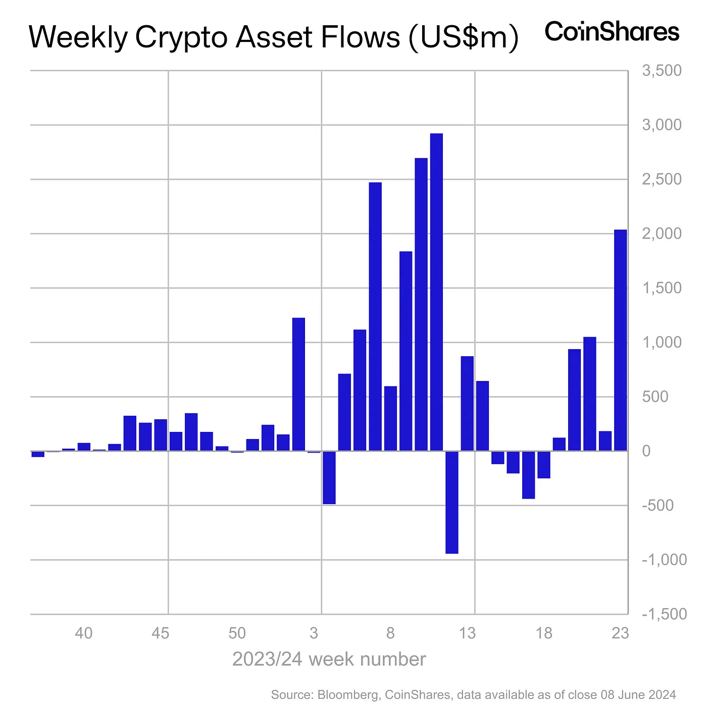 CoinShares：上周数字资产投资产品流入总额达20亿美元，5周共流入43亿美元