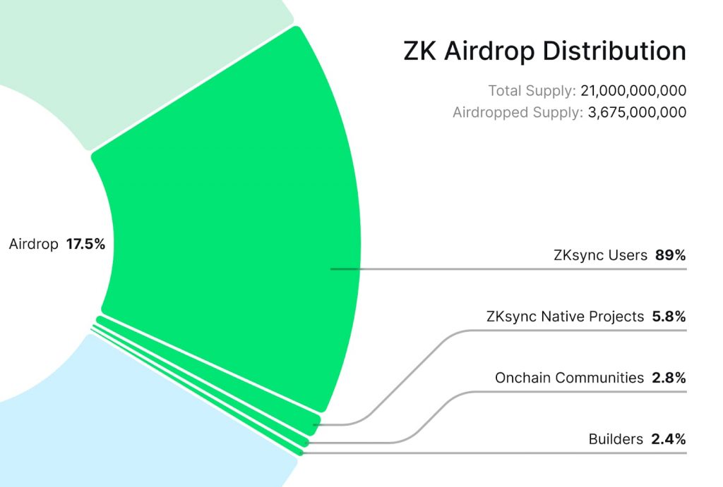 大的真要来了，速览zkSync空投规则与分配详情缩略图