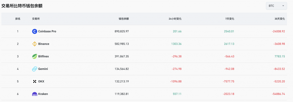 Coinbase比特币钱包余额超89万枚，在CEX中排名第一缩略图