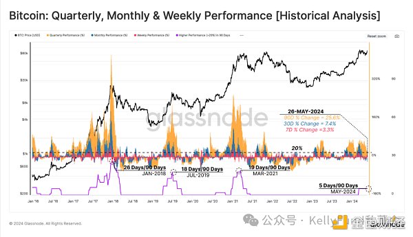 BTC创历史新高之后：长期持有者继续囤币 现货ETF需求巨大