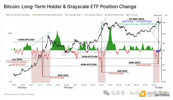 BTC创历史新高之后：长期持有者继续囤币 现货ETF需求巨大