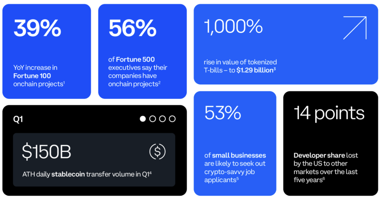 Coinbase：美国财富100强公司链上项目同比增长39%