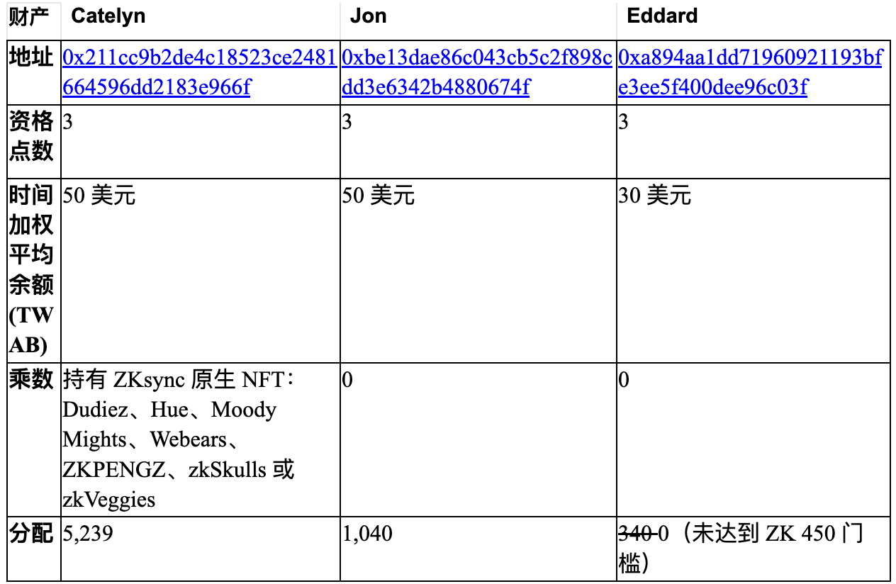 ZKsync回应空投质疑：0交易空投地址为测试地址，空投设计做了合理权衡