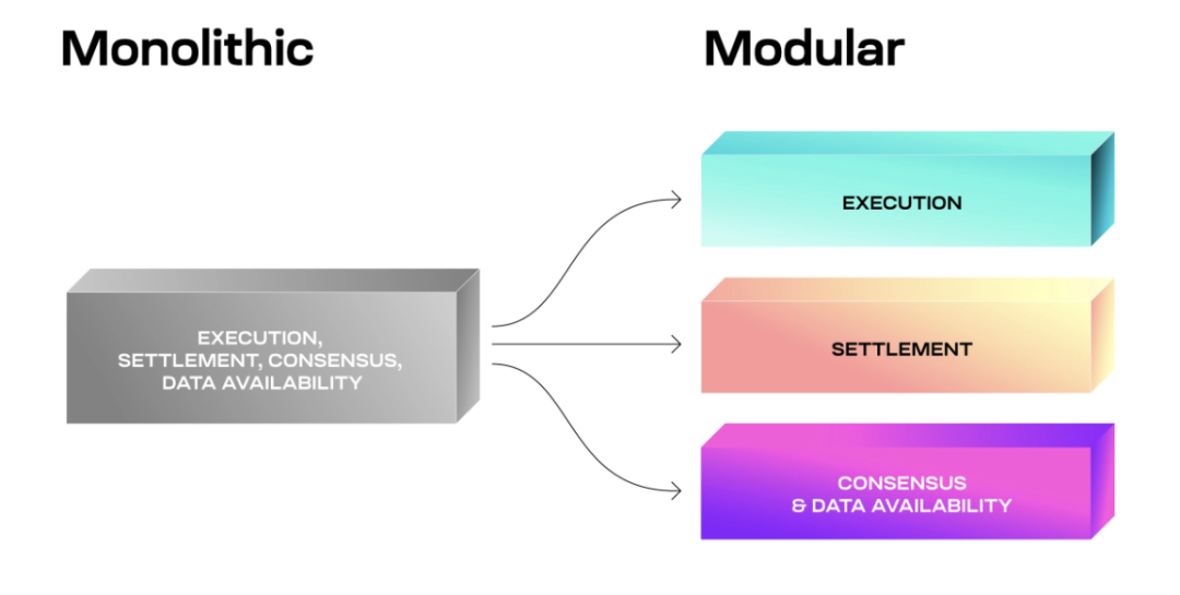 深入解读模块化：可插拔式解决区块链性能瓶颈