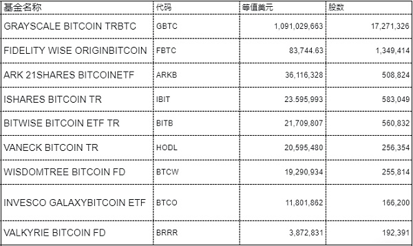 全球比特币ETF持仓突破100万枚 头部持仓机构都有哪些？