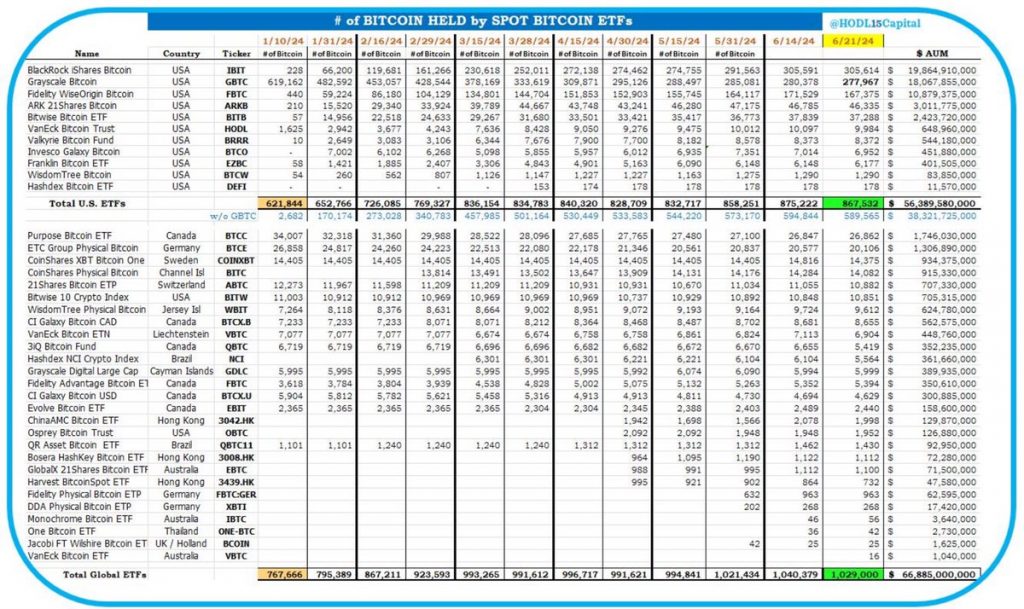 截至6月21日，全球比特币ETF共计持有102.9万枚比特币，AUM达668.85亿美元缩略图
