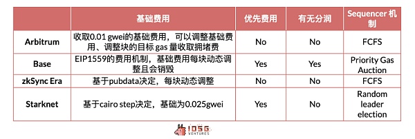 IOSG ｜Rollup 币价高估 or 低估？我们做了一个Rollup的收支结构分析