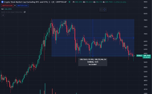 山寨币跌跌不休：是时候重新关注Defi