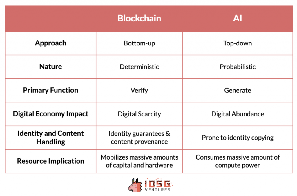 IOSG Ventures：探索新兴AI x Web3产业图谱缩略图