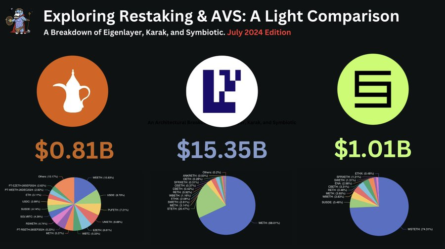 探索再质押：Symbiotic、Karak、EigenLayer纵览