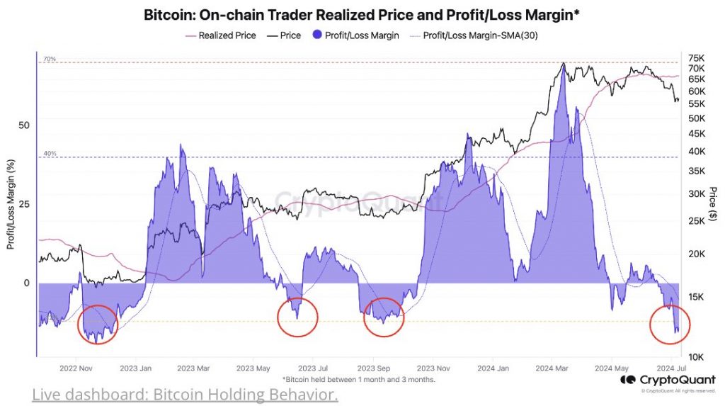 比特币链上交易者亏损率达-17%，系FTX崩溃以来最低水平缩略图