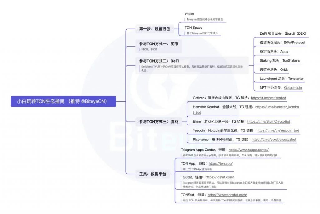 必读攻略：玩转TON生态，抓住早期红利