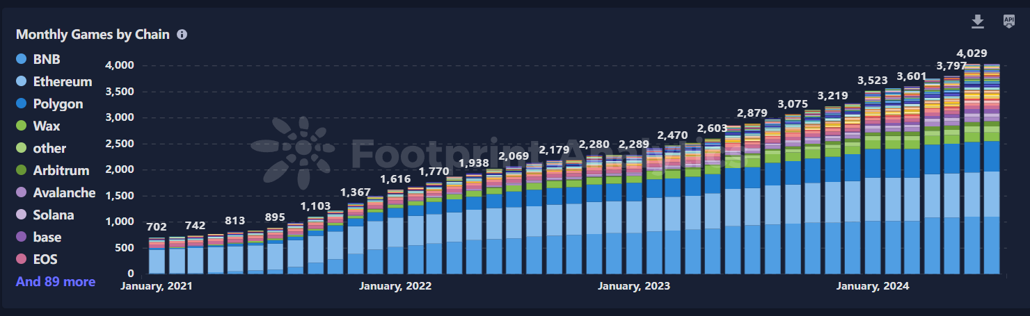 2024年上半年三大关键词：GameFi、BTC二层网络与DePin