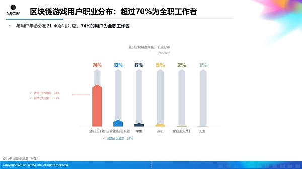 AI on Web3：2024年上半年亚洲区块链游戏（Web3游戏）用户行为及体验偏好洞察报告