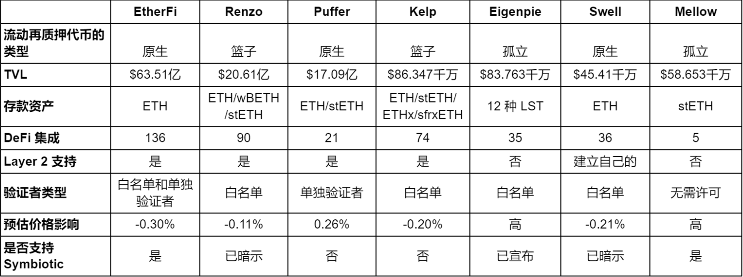 流动性再质押赛道全景解析：如何实现收益的最大化？